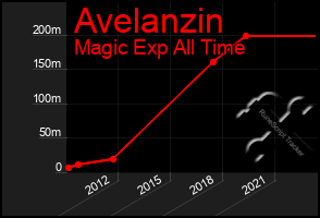 Total Graph of Avelanzin