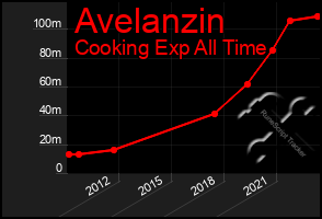 Total Graph of Avelanzin