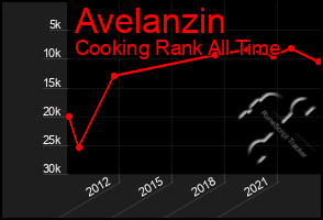 Total Graph of Avelanzin