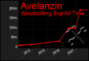 Total Graph of Avelanzin