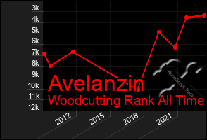 Total Graph of Avelanzin