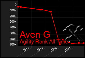 Total Graph of Aven G