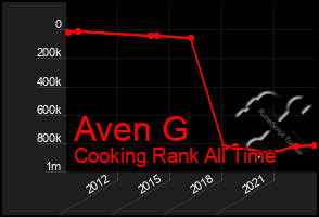 Total Graph of Aven G