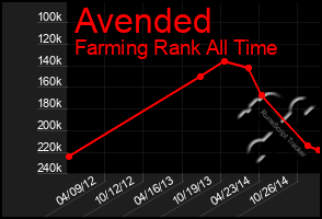 Total Graph of Avended