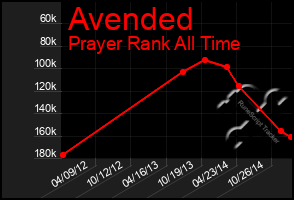 Total Graph of Avended