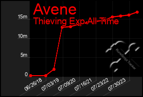 Total Graph of Avene