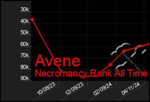 Total Graph of Avene