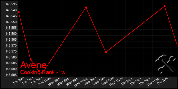 Last 7 Days Graph of Avene