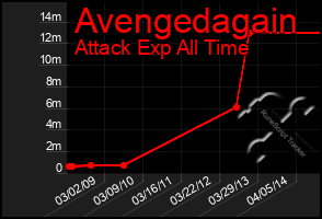 Total Graph of Avengedagain