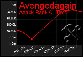 Total Graph of Avengedagain