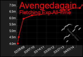 Total Graph of Avengedagain