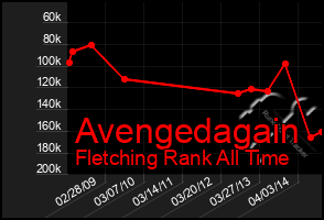 Total Graph of Avengedagain