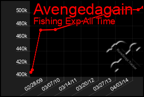 Total Graph of Avengedagain