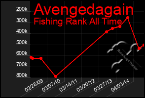 Total Graph of Avengedagain