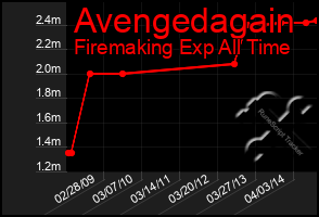 Total Graph of Avengedagain