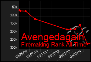 Total Graph of Avengedagain