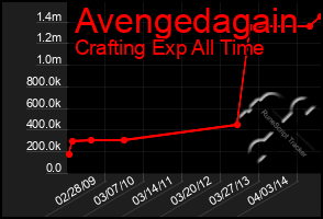 Total Graph of Avengedagain