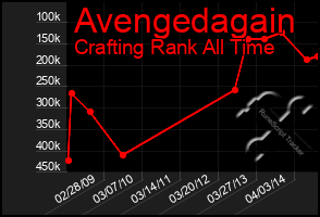 Total Graph of Avengedagain