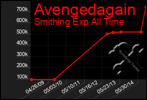 Total Graph of Avengedagain