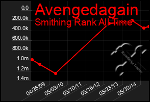 Total Graph of Avengedagain