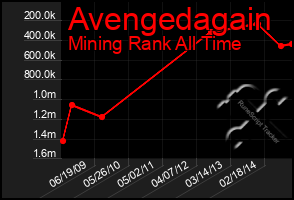 Total Graph of Avengedagain