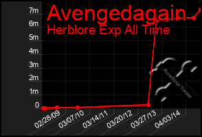 Total Graph of Avengedagain