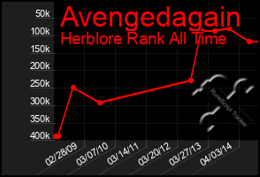 Total Graph of Avengedagain