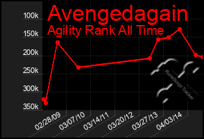 Total Graph of Avengedagain