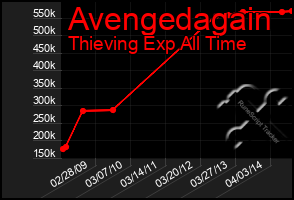 Total Graph of Avengedagain