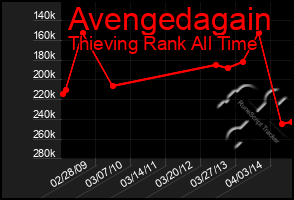 Total Graph of Avengedagain