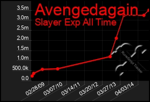 Total Graph of Avengedagain