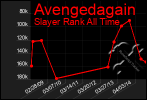 Total Graph of Avengedagain