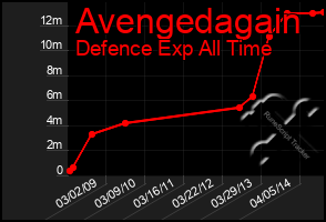 Total Graph of Avengedagain