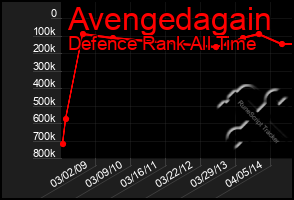 Total Graph of Avengedagain