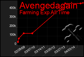 Total Graph of Avengedagain