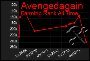 Total Graph of Avengedagain