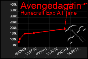 Total Graph of Avengedagain