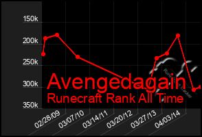 Total Graph of Avengedagain