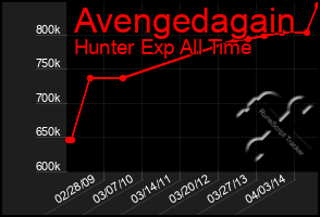 Total Graph of Avengedagain