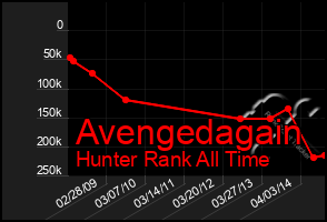 Total Graph of Avengedagain