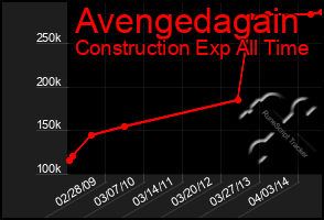 Total Graph of Avengedagain