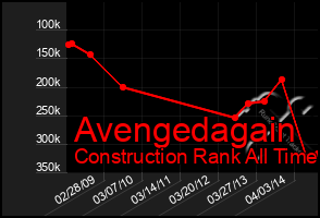 Total Graph of Avengedagain