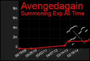 Total Graph of Avengedagain