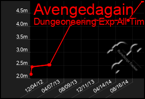 Total Graph of Avengedagain