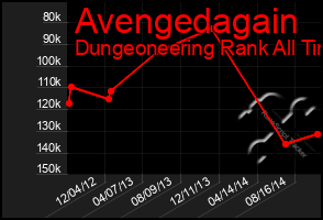 Total Graph of Avengedagain