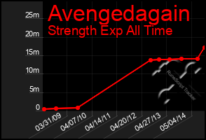 Total Graph of Avengedagain