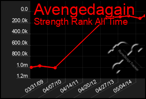 Total Graph of Avengedagain