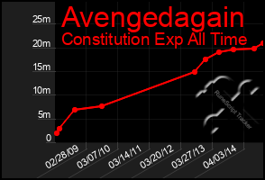 Total Graph of Avengedagain