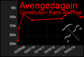 Total Graph of Avengedagain