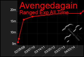 Total Graph of Avengedagain